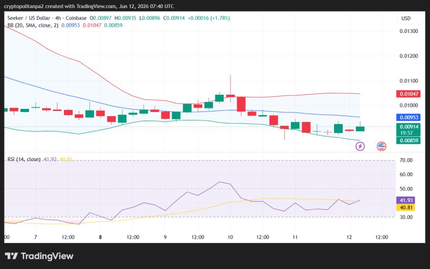 SKR/USD 4시간 가격 차트.