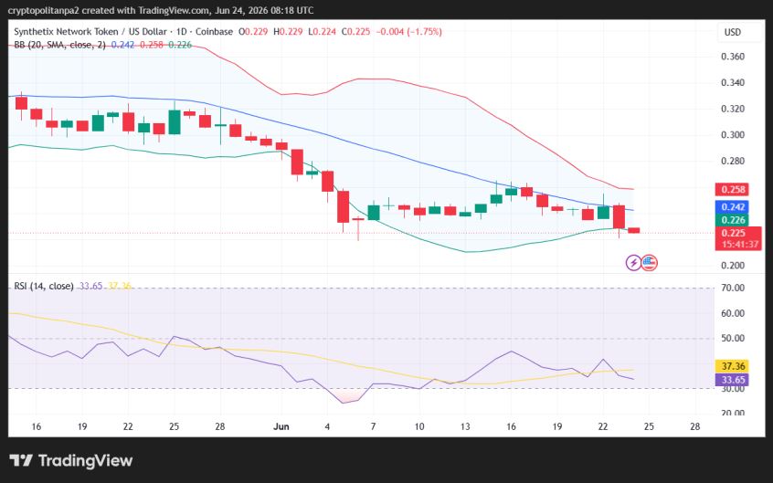 SNX/USD 1-day price chart.