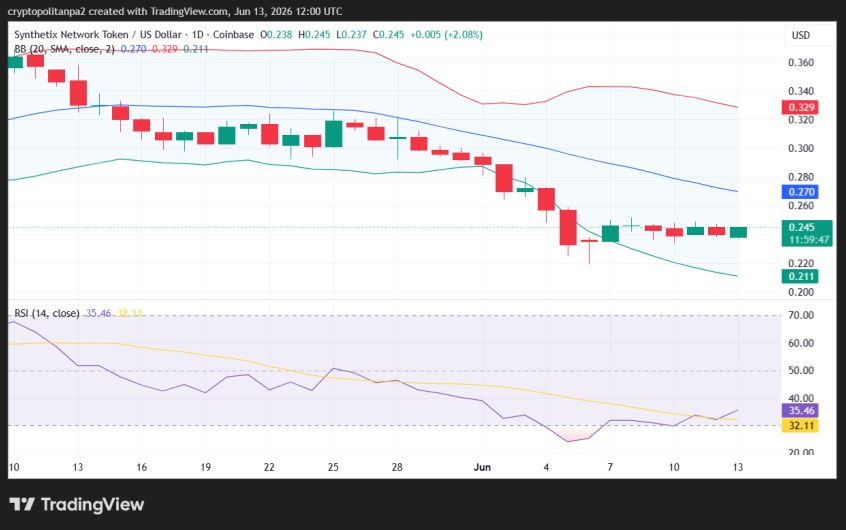 SNX/USD 1-day price chart.