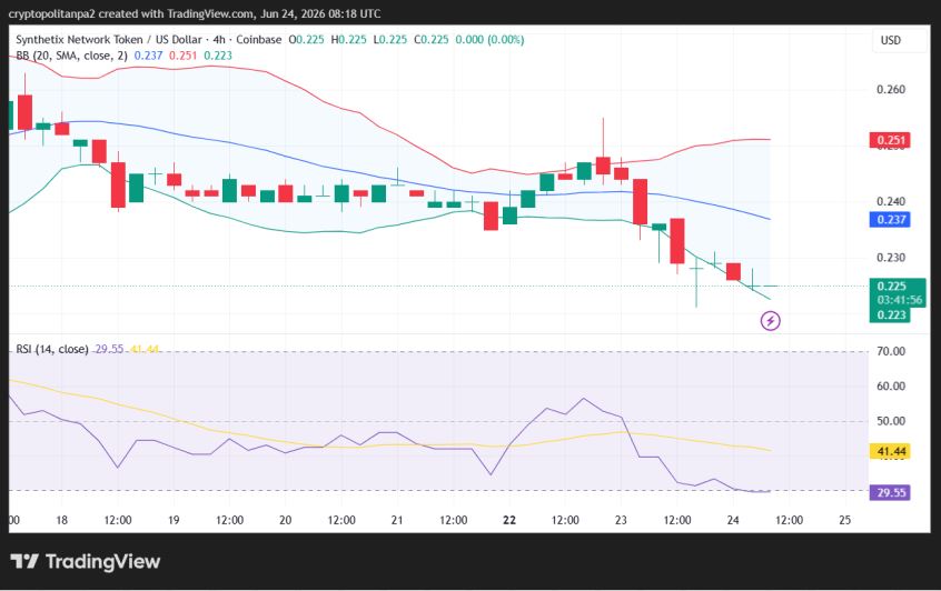 SNX/USD 4-hour price chart.