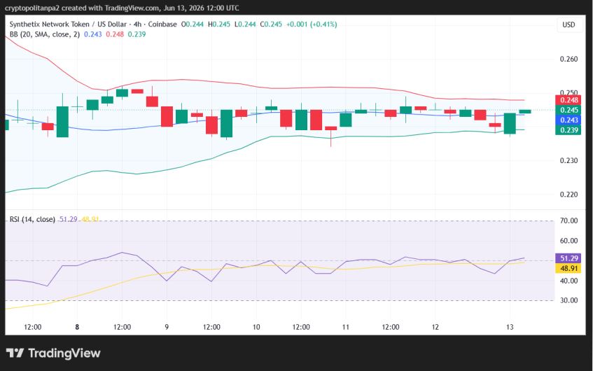 SNX/USD 4-hour price chart.
