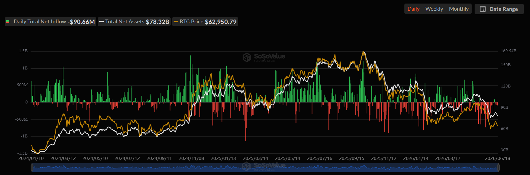 BTC ETF 周线资金流出创历史新高。来源:SoSoValue
