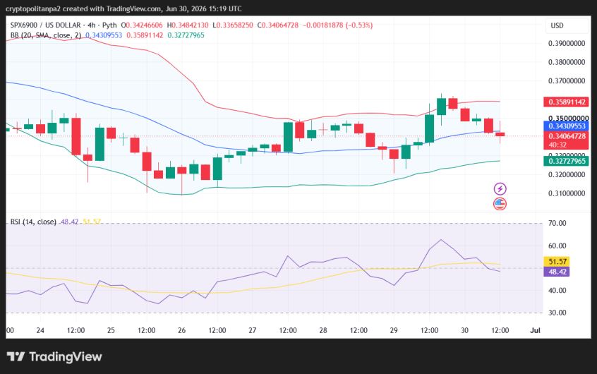 SPX/USD 4-hour price chart.