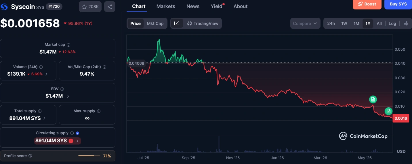Syscoin bridge remains paused as 5B token mint exploit causes big price dump