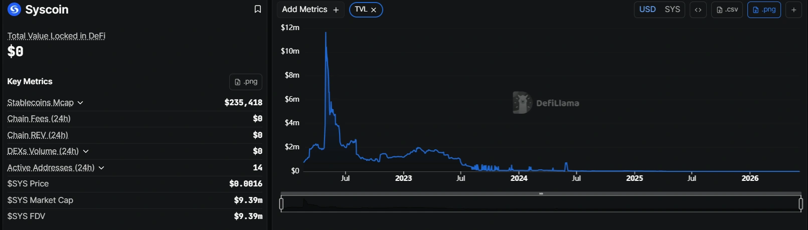 Syscoin bridge remains paused as 5B token mint exploit causes big price dump
