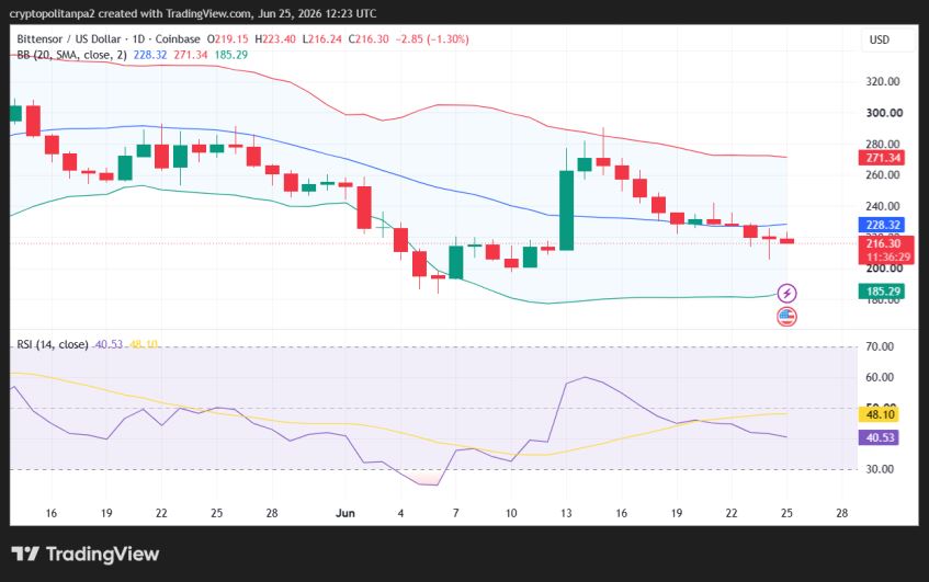 TAO/USD 1-day price chart.