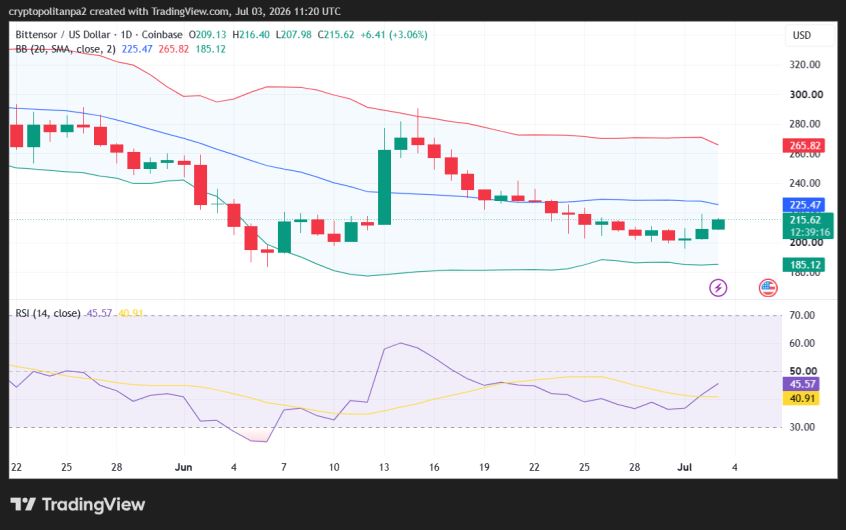 TAO/USD 1-day price chart.