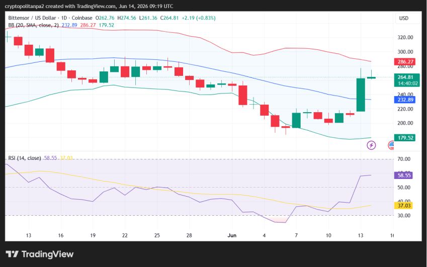 Gráfico de preços diários do TAO/USD.