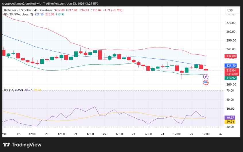 TAO/USD 4-hour price chart.