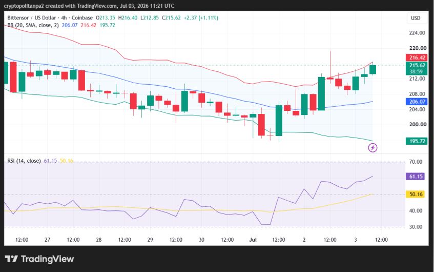 TAO/USD 4-hour price chart.