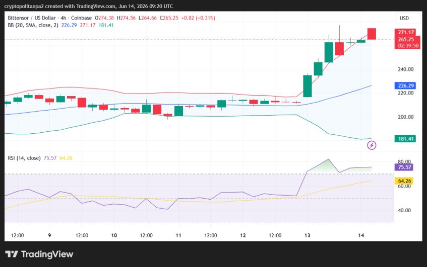 Gráfico de preços TAO/USD em 4 horas.