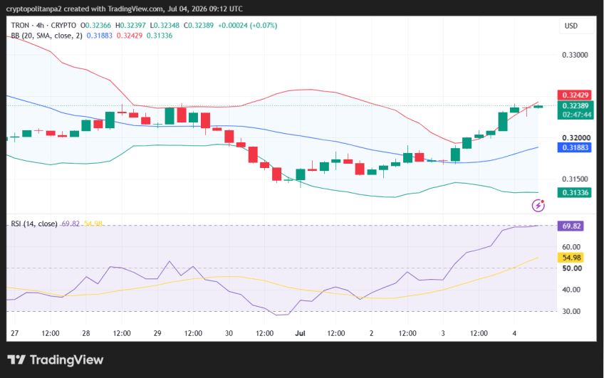 TRX/USD 4-Stunden-Kursdiagramm.