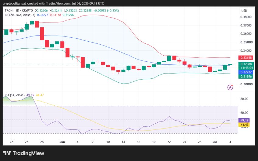 TRX/USD 1-Tages-Kursdiagramm.