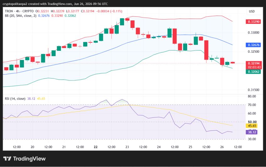 TRX/USD 4-hour price chart.