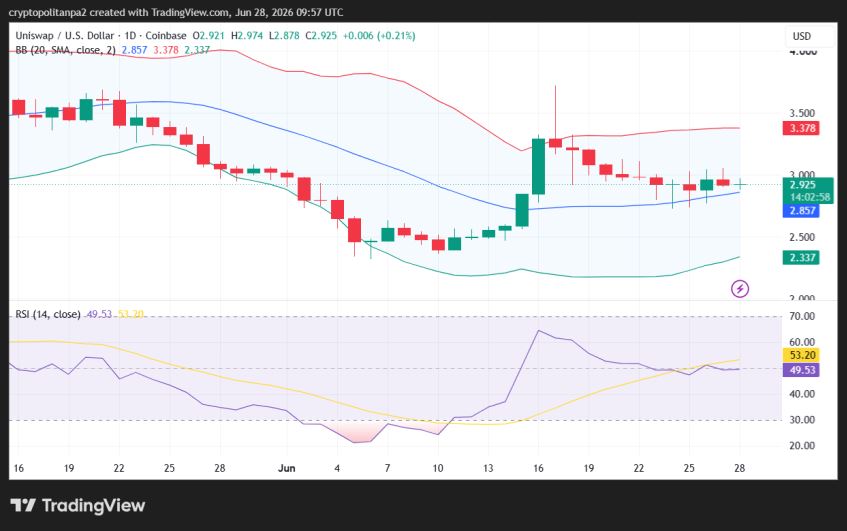 UNI/USD 1일 가격 차트.