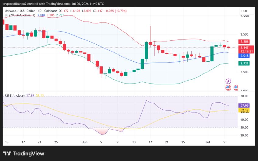 Grafico dei prezzi UNI/USD a 1 giorno.