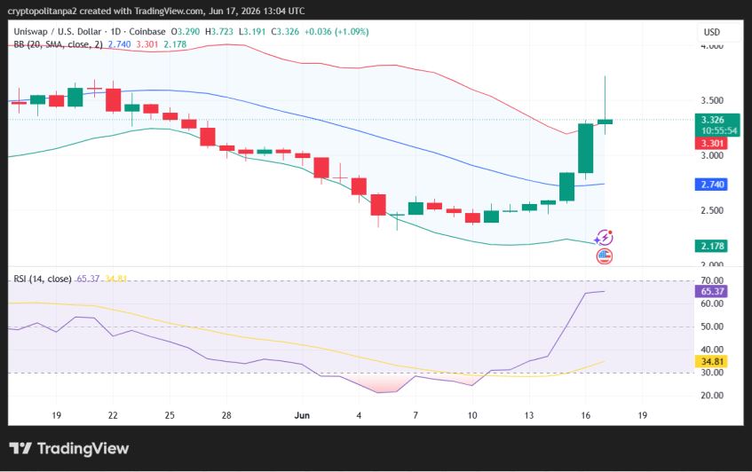 UNI/USD 1-day price chart.