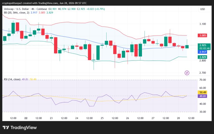 UNI/USD 4시간 가격 차트.