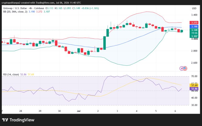 Grafico dei prezzi UNI/USD a 4 ore.