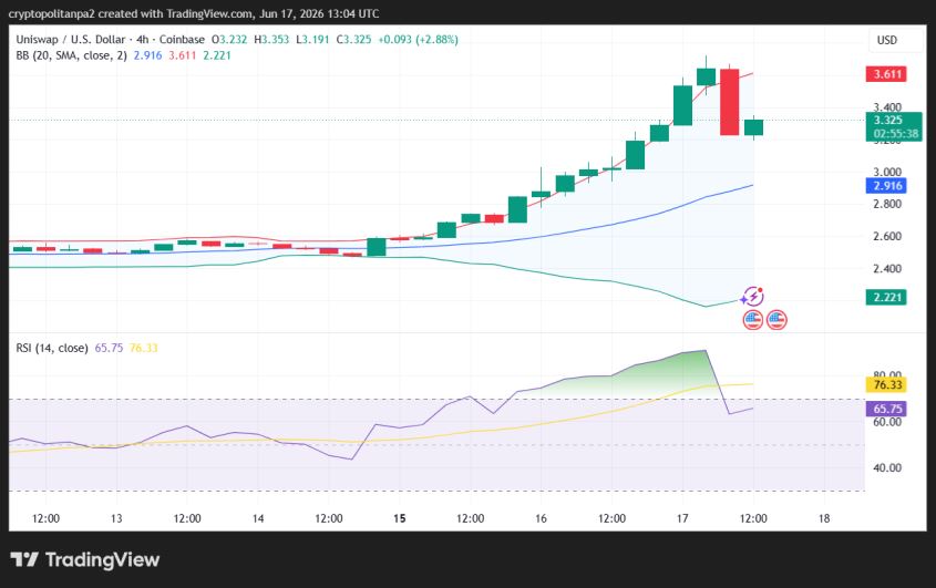 UNI/USD 4-hour price chart.