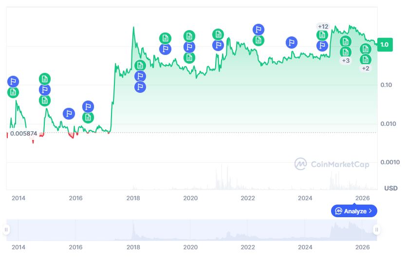 XRP price history.