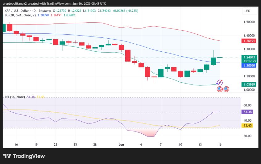 XRP/USD 1-day price chart.