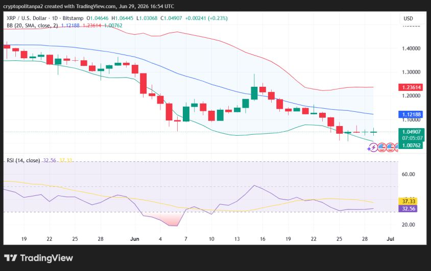 XRP/USD-Tageskursdiagramm.