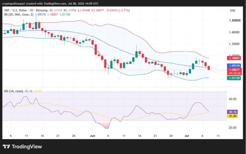 Gráfico de precios de 1 día XRP/USD.