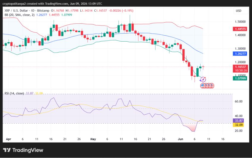 XRP/USD 1-day price chart.
