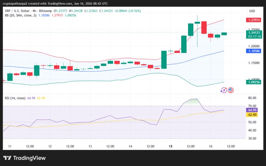 XRP/USD 4-hour price chart.