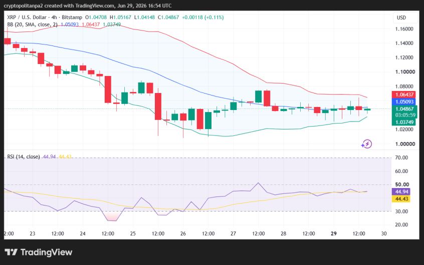 XRP/USD 4-Stunden-Kursdiagramm.