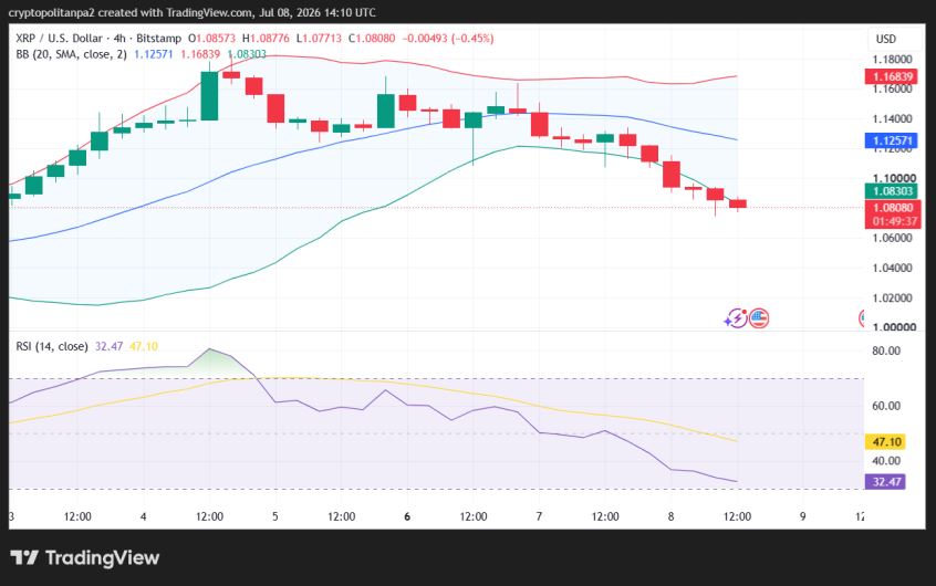 Gráfico de precios de 4 horas XRP/USD.