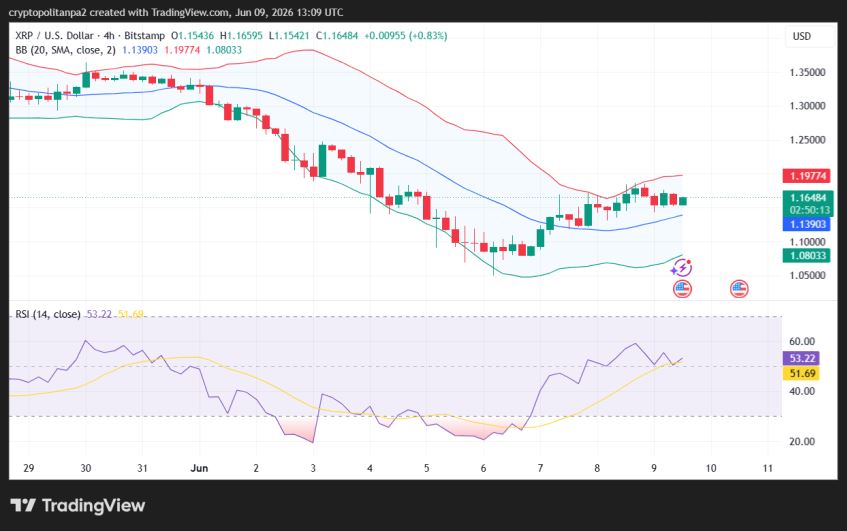 XRP/USD 4-hour price chart.