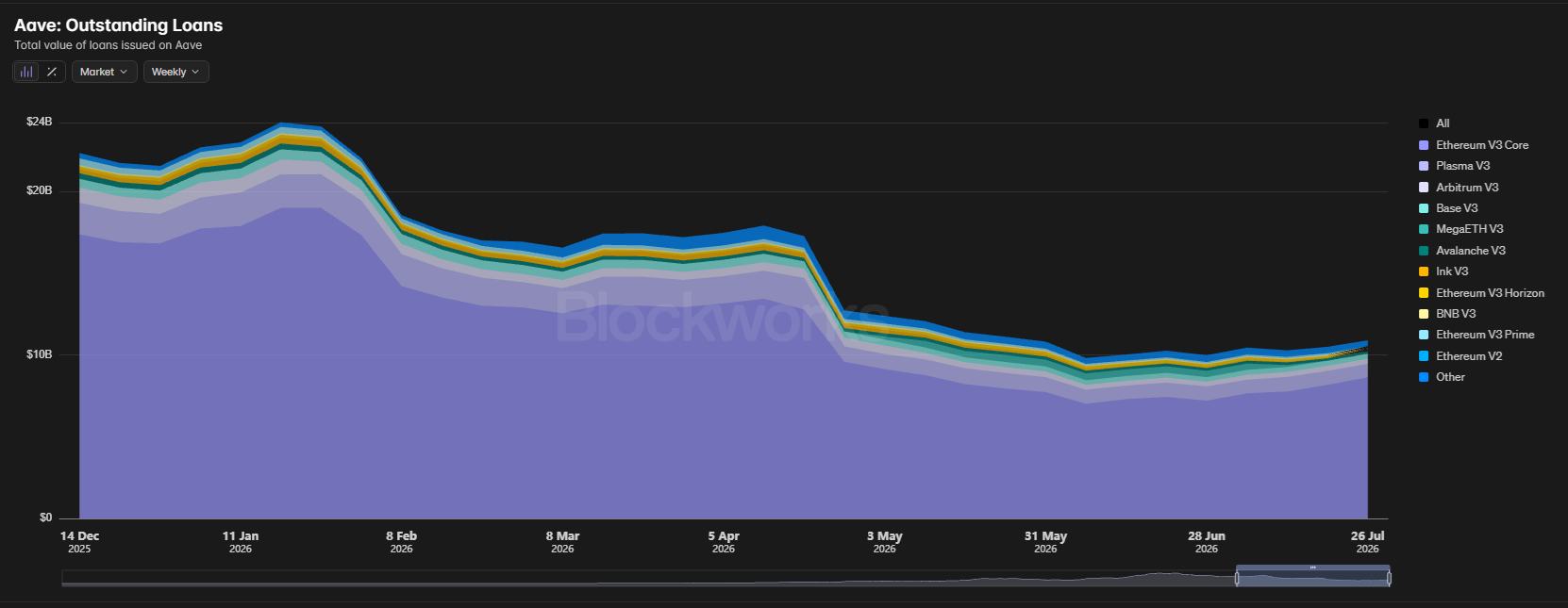 Crypto activity recovered in July, new liquidity still limited 