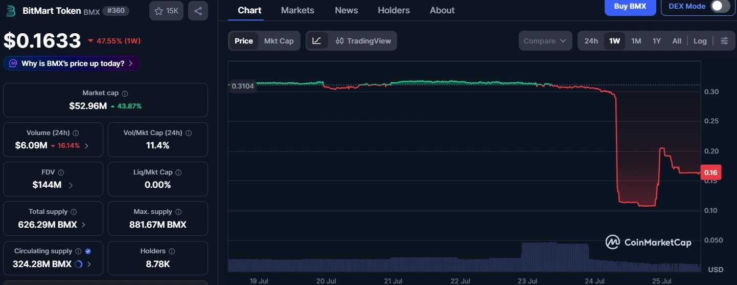 BMX rebounds off July 24 lows as Bitmart withdrawal-delay rumors circulate