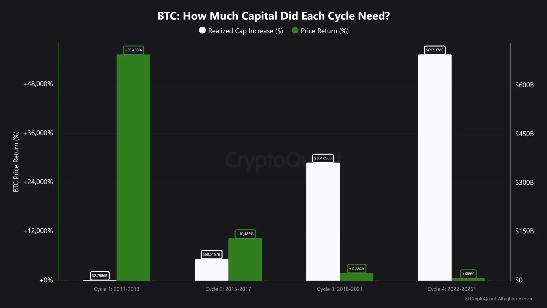 Bitcoin needs trillions in new capital, but institutions are chasing AI instead