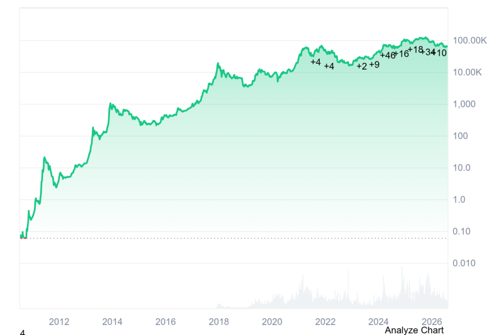 BTC price history: Coinmarketcap
