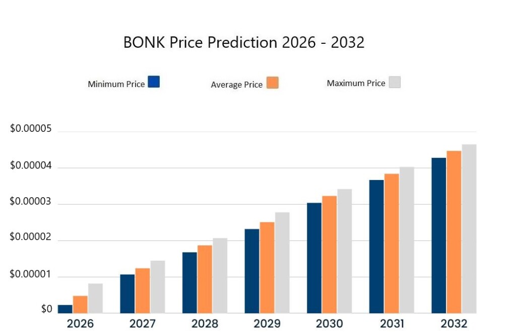 Прогноз цены Bonk на 2026-2032 годы. Источник: Cryptopolitan