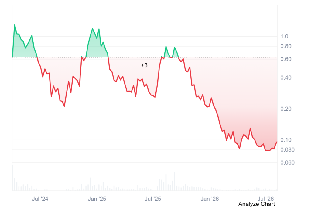 ENA Price History: Coinmarketcap
