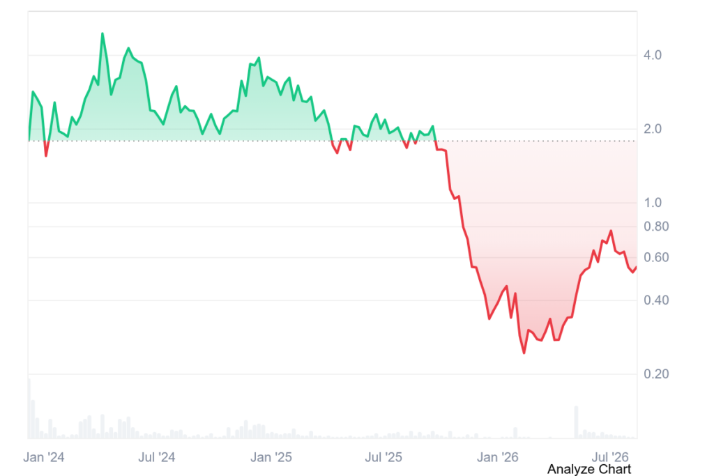 Jito historical price sentiment