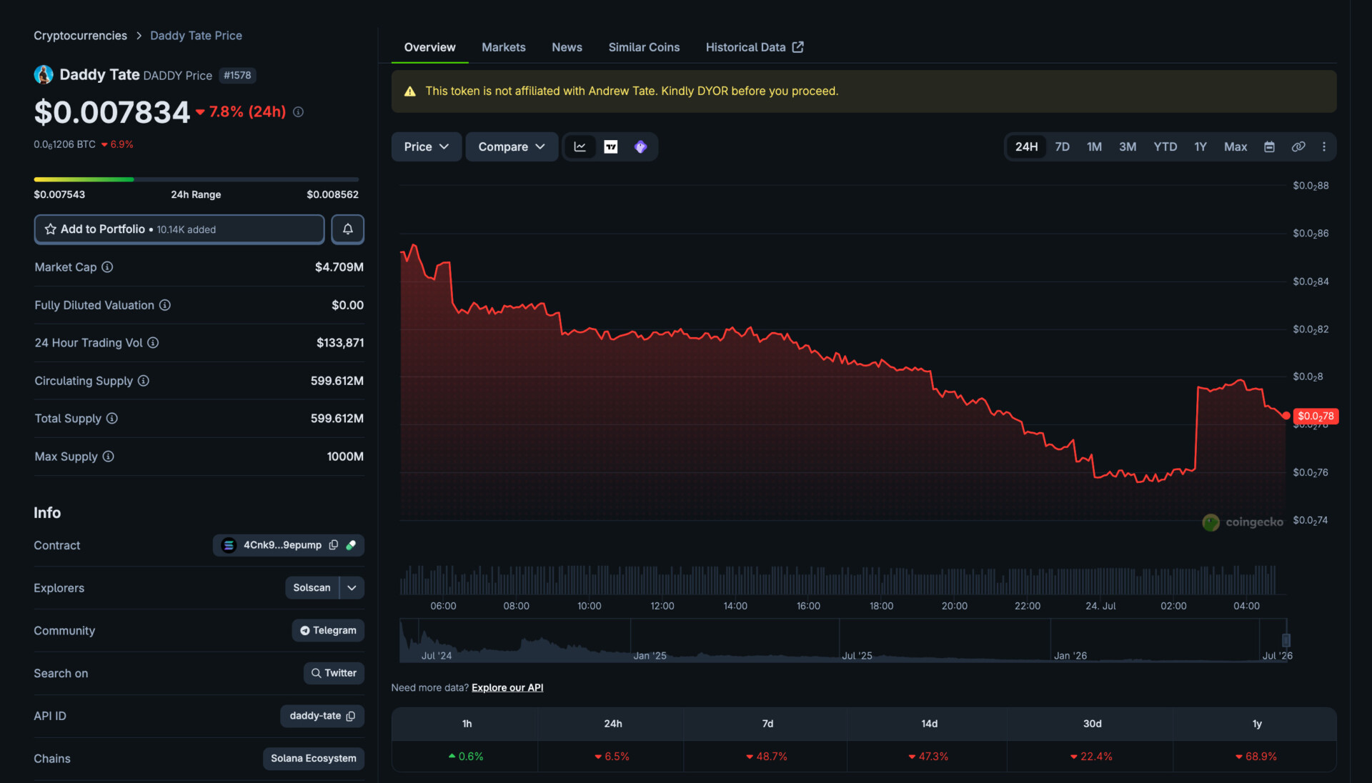 Andrew Tate's DADDY memecoin sinks 97% from peak as he tweets from jail.