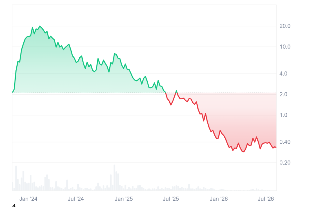 セレスティアの価格履歴