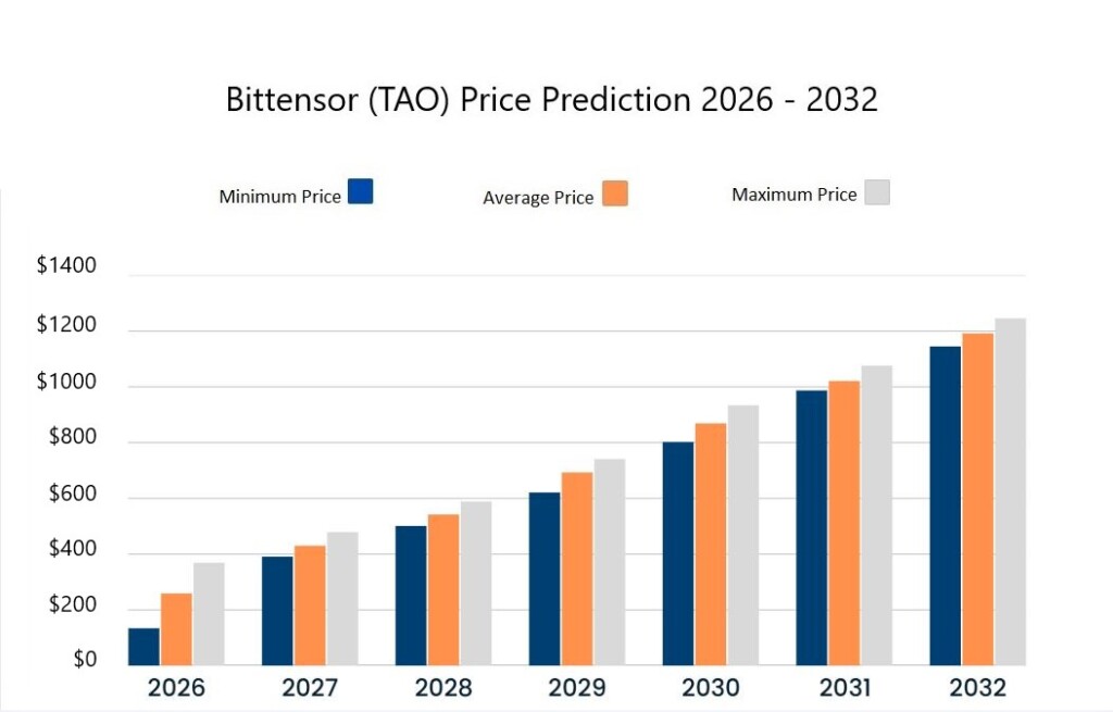 Previsão de preço do Bittensor (TAO) para 2026-2032. Fonte: Cryptopolitan