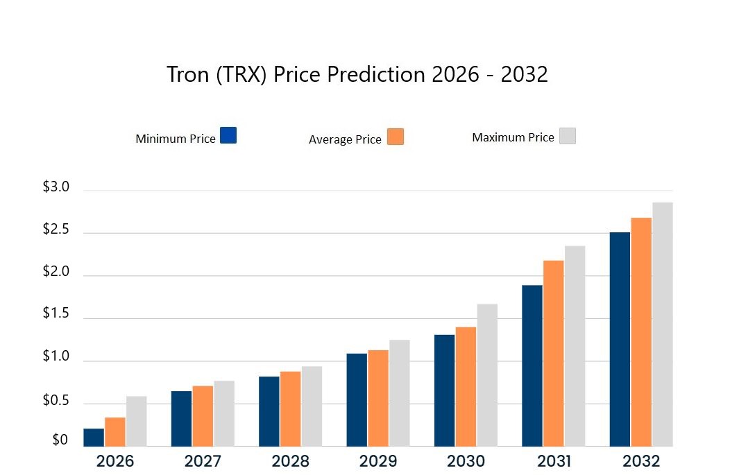 Tron price predictions 2027-2032. Source: Cryptopolitan
