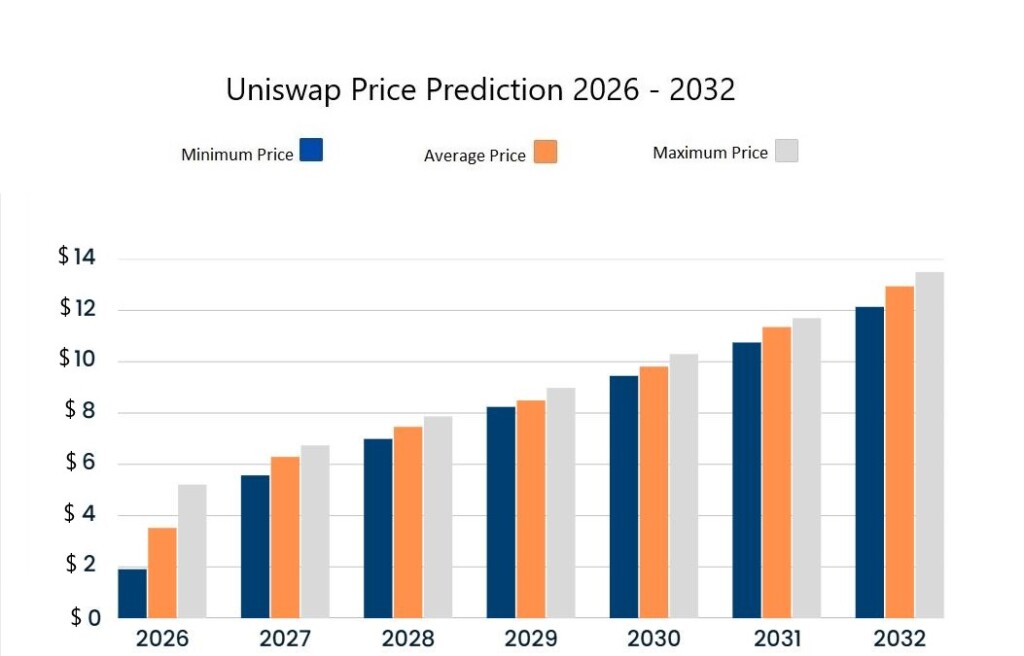 Uniswap price predictions 2026-2032. Source: Cryptopolitan