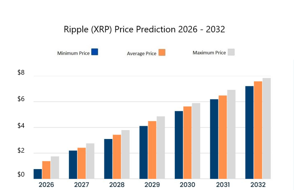 Prévisions du prix XRP pour 2026-2032. Source : Cryptopolitan