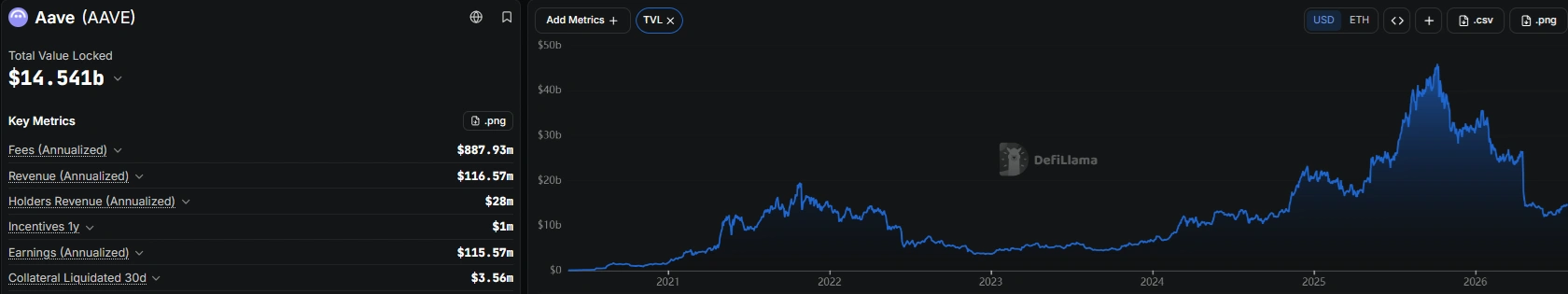 Aave blow hits Scroll, Aptos, zkSync in low adoption reserve deprecation