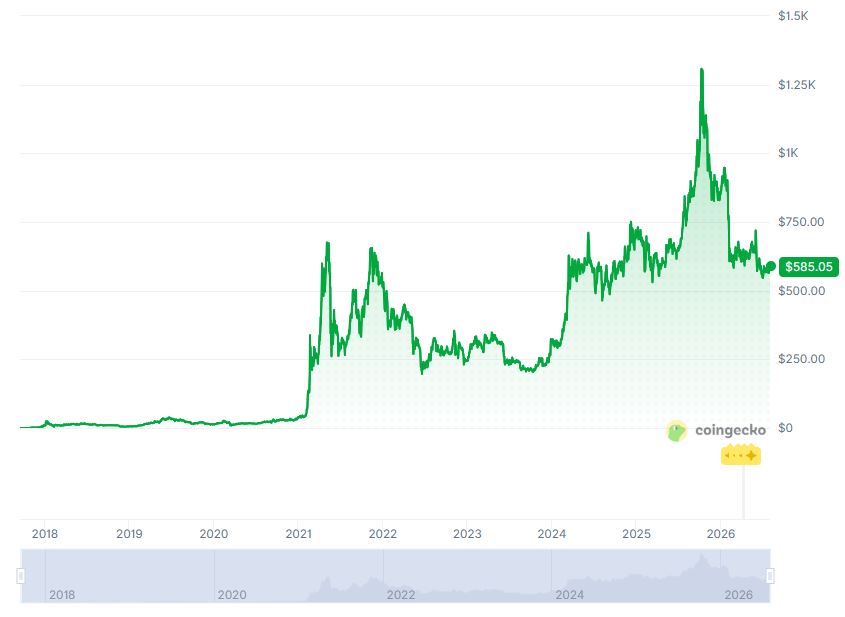 BNB price history.