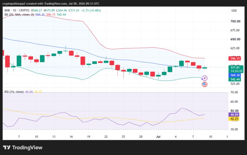 BNB/USD 1-day price chart.