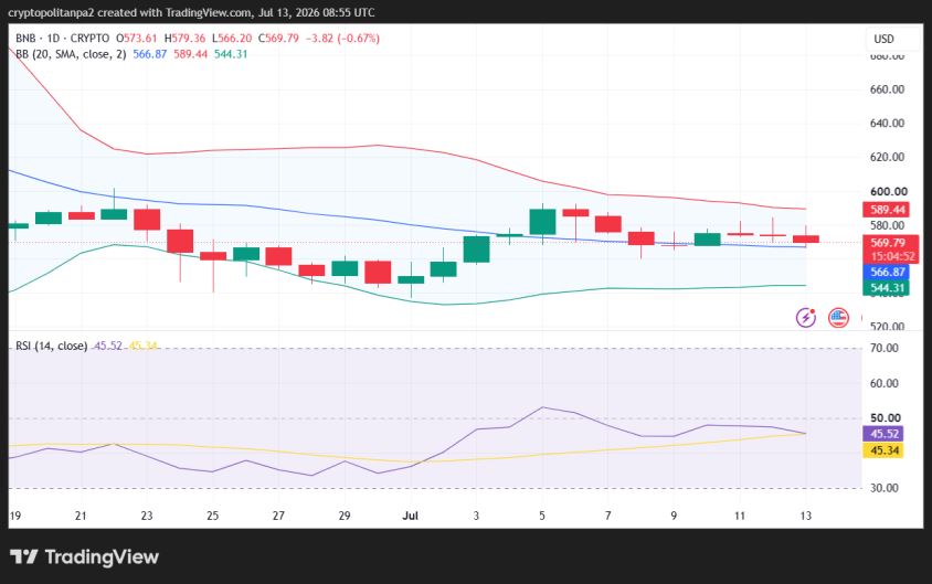 BNB/USDの1日物価格チャート。.
